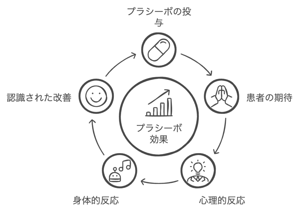 プラシーボ効果