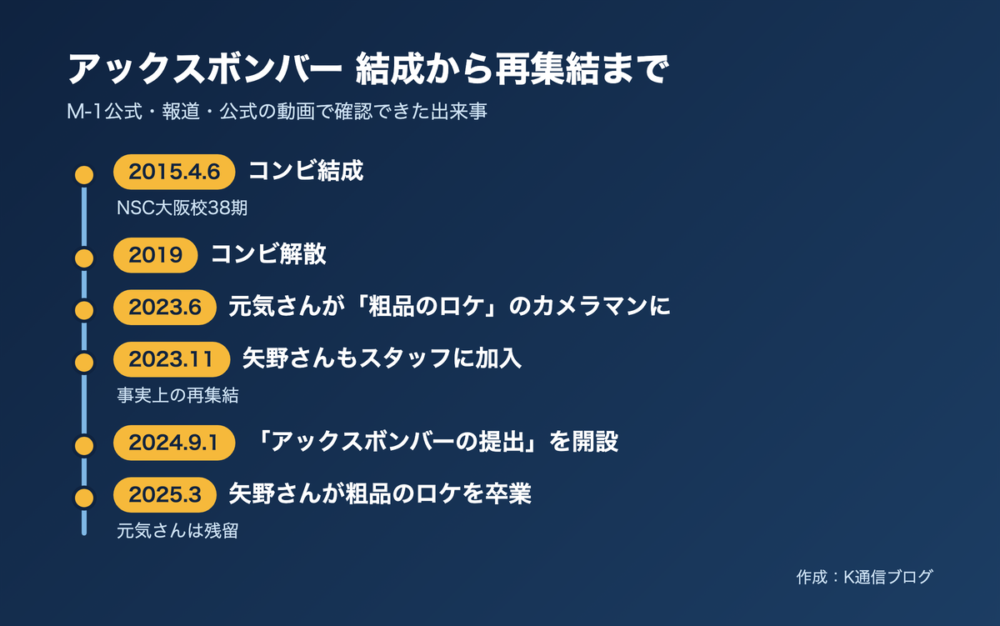 アックスボンバーの結成から再集結までの時系列。2015年4月6日結成、2019年解散、2023年に2人とも粗品のロケのスタッフになり再集結、2024年9月にチャンネル開設