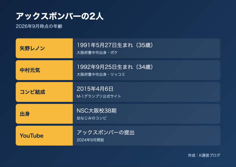 アックスボンバーの2人のプロフィールの図解。矢野レノンさんは1991年5月27日生まれ35歳、中村元気さんは1992年9月25日生まれ34歳、ともに大阪府豊中市出身、2015年4月6日結成