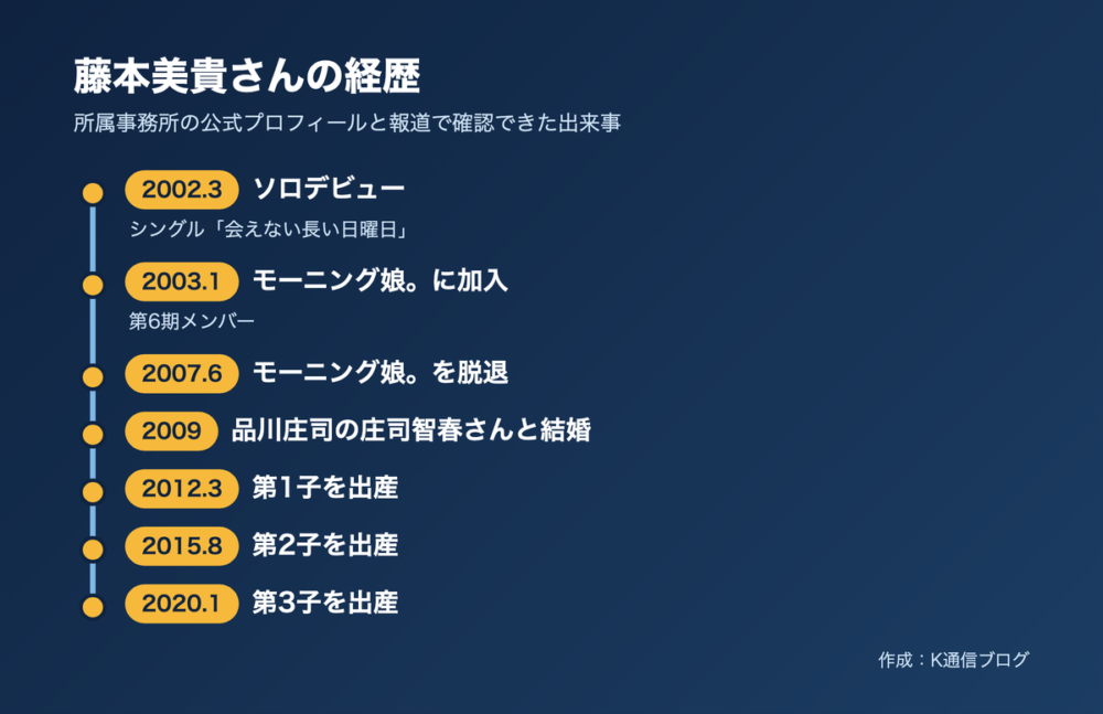藤本美貴さんの経歴の時系列。2002年3月ソロデビュー、2003年1月モーニング娘。加入、2007年6月脱退、2009年に庄司智春さんと結婚、3人の子どもを出産