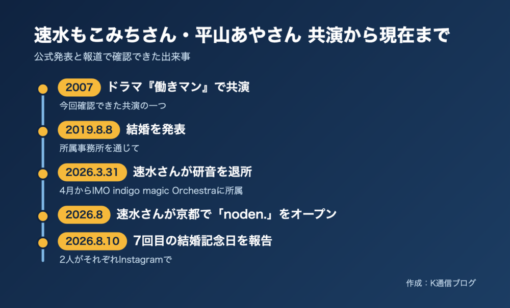 速水もこみちさんと平山あやさんの共演から現在までの時系列。2007年に働きマンで共演、2019年8月8日に結婚発表、2026年8月に7回目の結婚記念日を報告