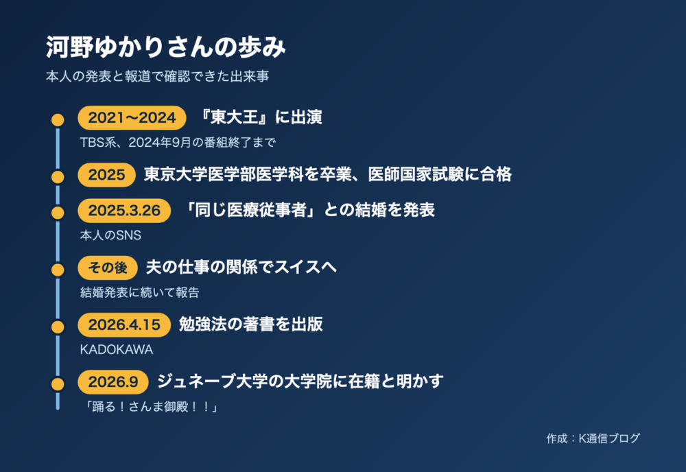 河野ゆかりさんの歩みの時系列。東大王に出演、2025年に医師国家試験合格、2025年3月26日に医療従事者との結婚を発表、スイスへ移住、2026年4月に著書出版、ジュネーブ大学の大学院に在籍