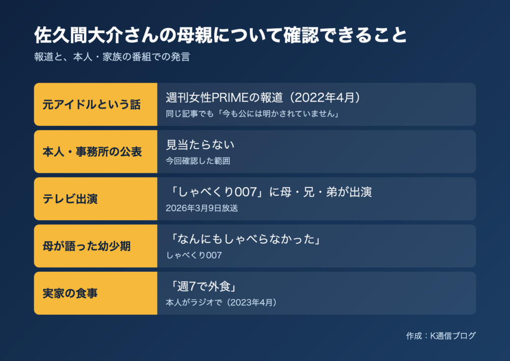 佐久間大介さんの母親について確認できることの図解。元アイドルという話は週刊誌の報道で本人・事務所の公表は見当たらない、2026年3月のしゃべくり007に母・兄・弟が出演