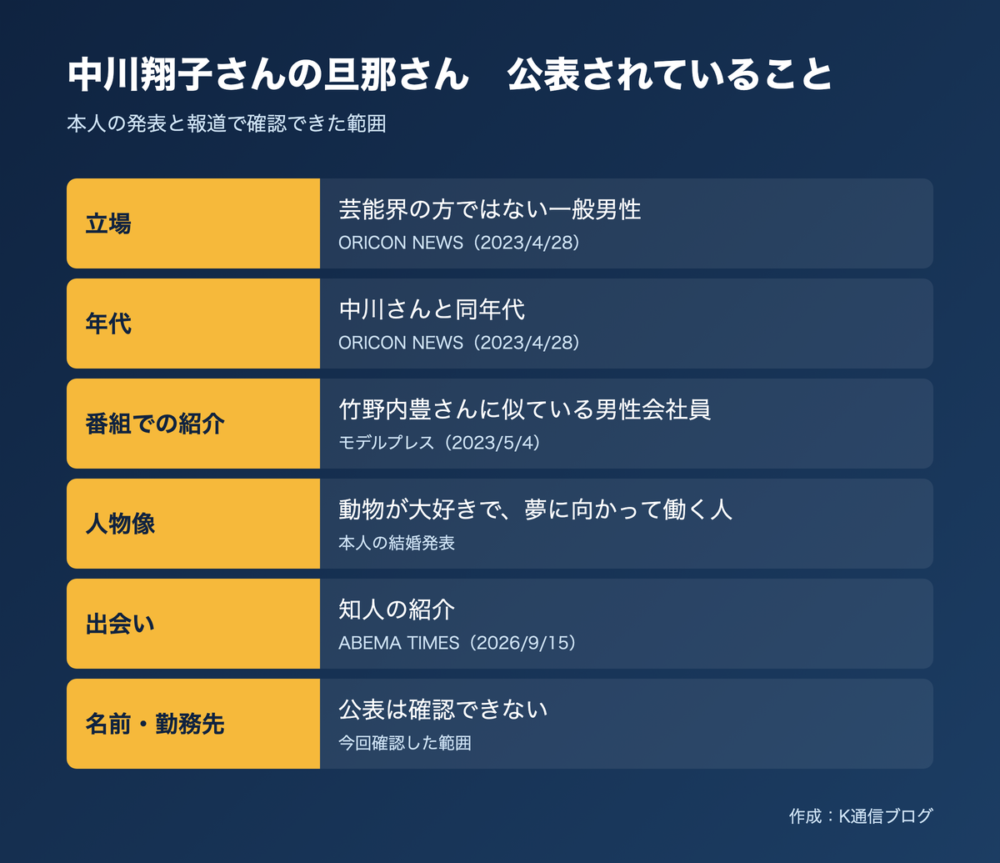 中川翔子さんの旦那さんについて公表されていることの図解。一般男性、同年代、番組では竹野内豊さんに似ている男性会社員と紹介、動物が大好き、出会いは知人の紹介、名前・勤務先の公表は確認できない