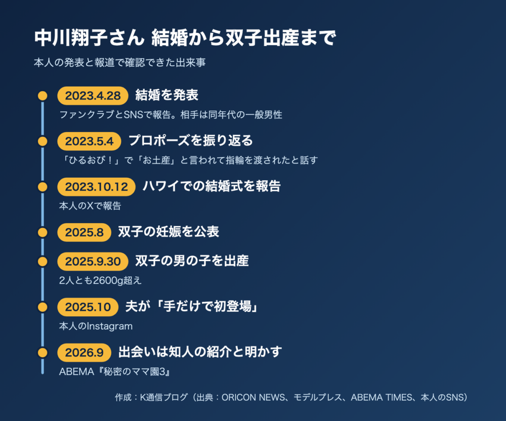 中川翔子さんの結婚発表から双子出産までの時系列の図解。2023年4月28日結婚発表、2023年10月ハワイで結婚式、2025年9月30日双子出産など