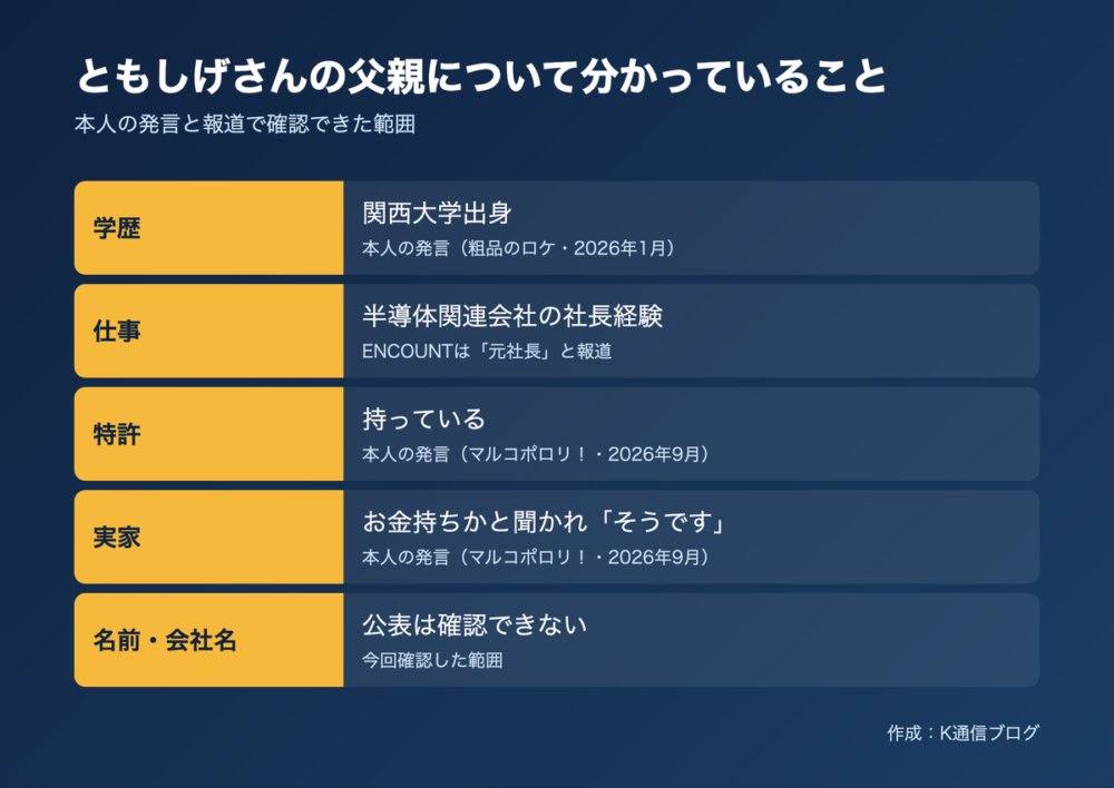 ともしげさんの父親について分かっていることの図解。関西大学出身、半導体関連会社の社長経験(元社長と報道)、特許を持っている、名前や会社名の公表は確認できない