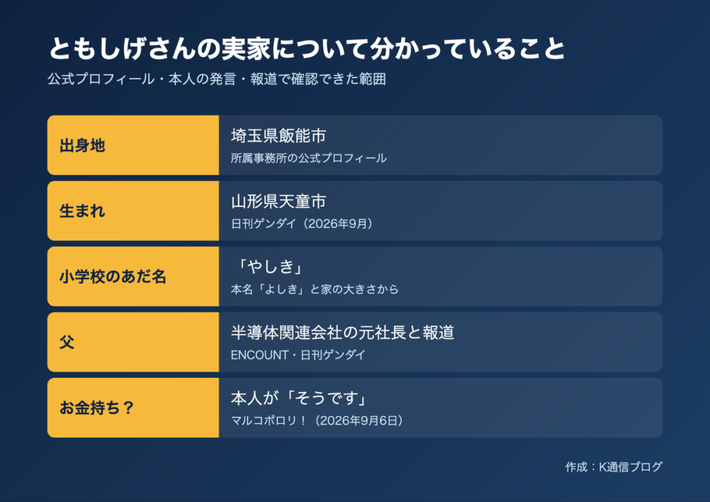 ともしげさんの実家について分かっていることの図解。出身地は埼玉県飯能市、生まれは山形県天童市、小学校のあだ名は「やしき」、父は半導体関連会社の元社長と報道、お金持ちかと聞かれ本人が「そうです」
