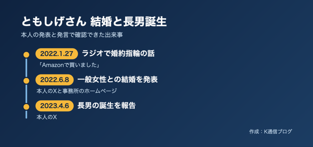 ともしげさんの結婚と長男誕生の時系列。2022年1月にラジオで婚約指輪の話、2022年6月8日に結婚を発表、2023年4月6日に長男の誕生を報告
