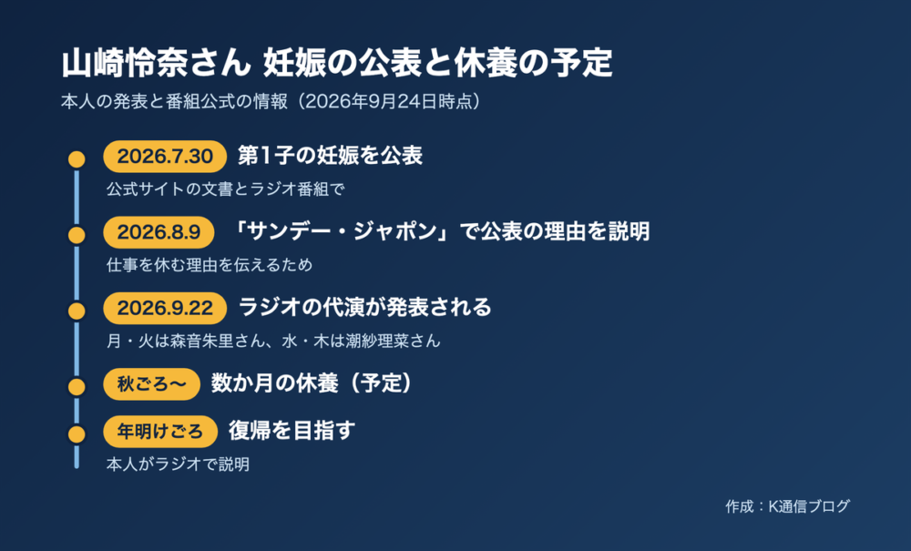山崎怜奈さんの妊娠公表から休養・復帰予定までの時系列。2026年7月30日に第1子の妊娠を公表、10月から番組の代演、年明けごろの復帰を目指す