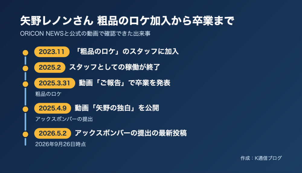矢野レノンさんの粗品のロケ加入から卒業までの時系列。2023年11月にスタッフ加入、2025年3月31日に卒業を発表、4月9日に矢野の独白を公開